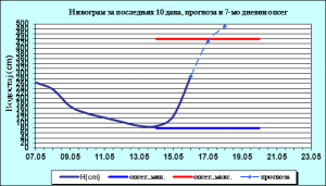 graficki prikaz cuprija
